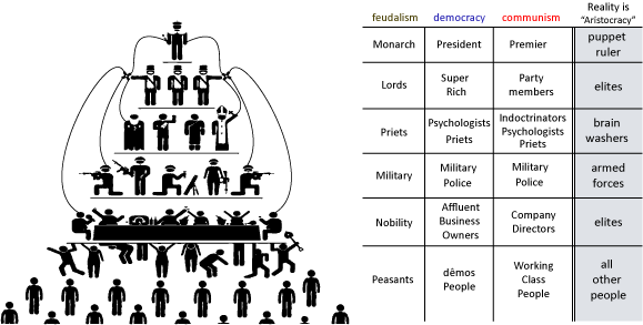 Aristocracy pyramid